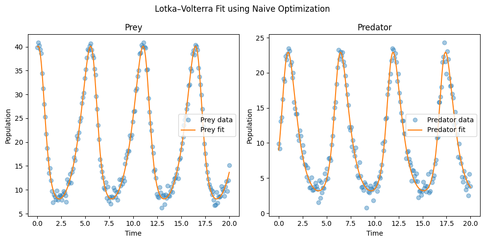 ../_images/case_studies_lotka-volterra_23_0.png