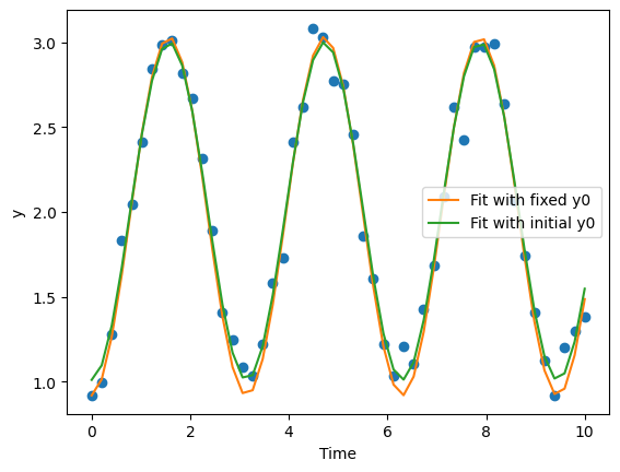 ../_images/tutorials_fitting_initial_conditions_15_1.png